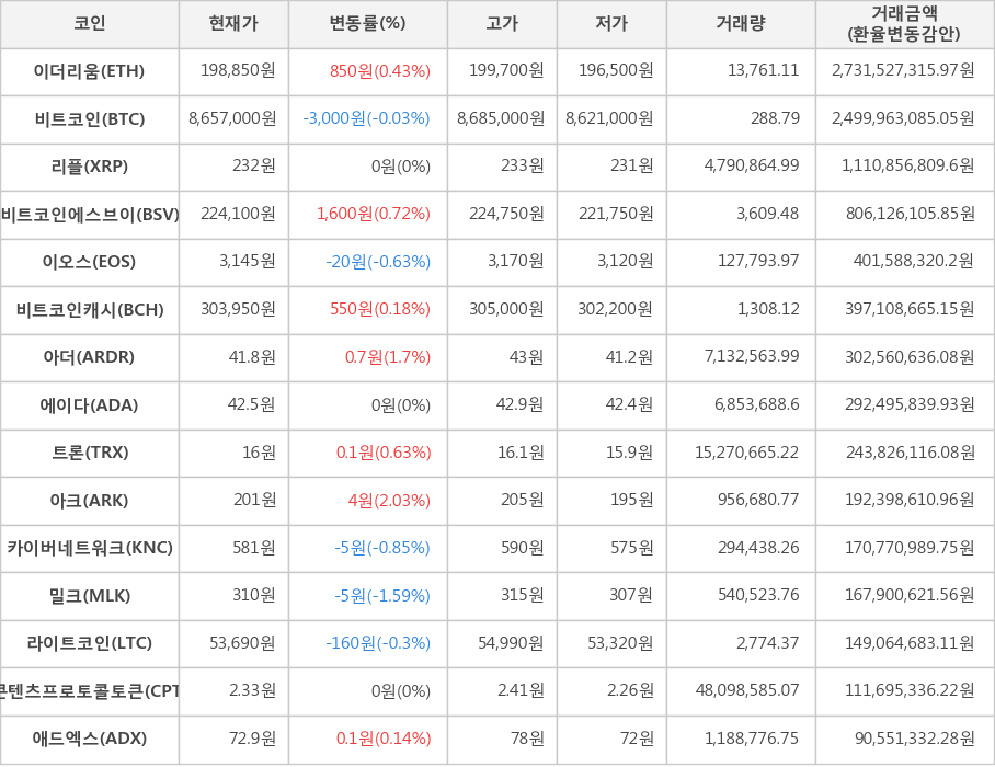 비트코인, 이더리움, 리플, 비트코인에스브이, 이오스, 비트코인캐시, 아더, 에이다, 트론, 아크, 카이버네트워크, 밀크, 라이트코인, 콘텐츠프로토콜토큰, 애드엑스