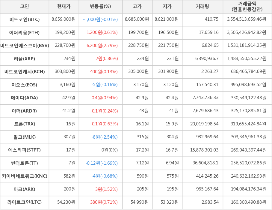 비트코인, 이더리움, 비트코인에스브이, 리플, 비트코인캐시, 이오스, 에이다, 아더, 트론, 밀크, 에스티피, 썬더토큰, 카이버네트워크, 아크, 라이트코인