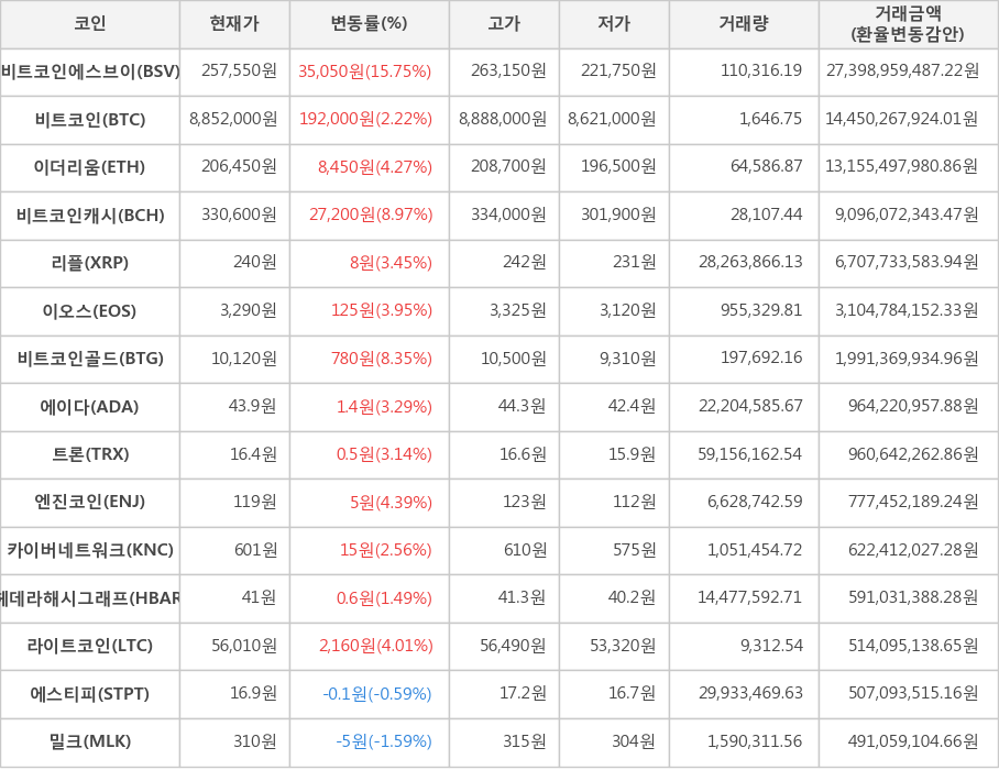 비트코인, 비트코인에스브이, 이더리움, 비트코인캐시, 리플, 이오스, 비트코인골드, 에이다, 트론, 엔진코인, 카이버네트워크, 헤데라해시그래프, 라이트코인, 에스티피, 밀크