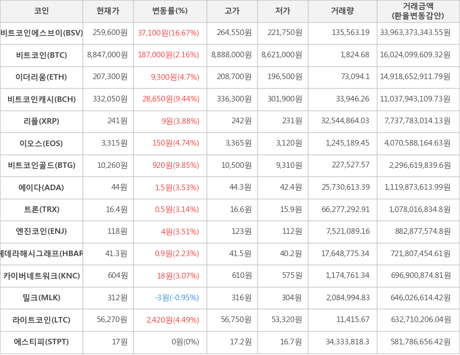 비트코인, 비트코인에스브이, 이더리움, 비트코인캐시, 리플, 이오스, 비트코인골드, 에이다, 트론, 엔진코인, 헤데라해시그래프, 카이버네트워크, 밀크, 라이트코인, 에스티피