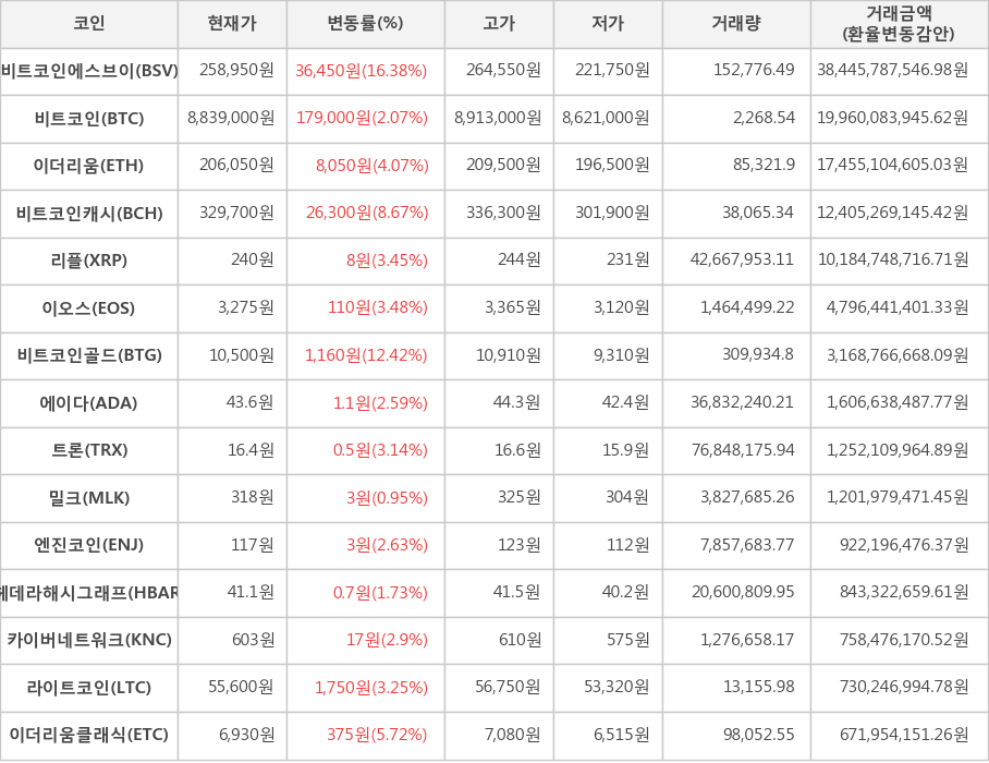 비트코인, 비트코인에스브이, 이더리움, 비트코인캐시, 리플, 이오스, 비트코인골드, 에이다, 트론, 밀크, 엔진코인, 헤데라해시그래프, 카이버네트워크, 라이트코인, 이더리움클래식