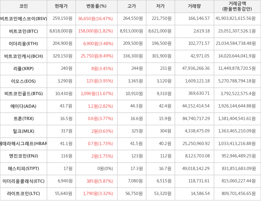 비트코인, 비트코인에스브이, 이더리움, 비트코인캐시, 리플, 이오스, 비트코인골드, 에이다, 트론, 밀크, 헤데라해시그래프, 엔진코인, 에스티피, 이더리움클래식, 라이트코인