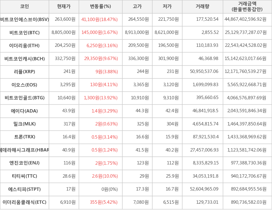 비트코인, 비트코인에스브이, 이더리움, 비트코인캐시, 리플, 이오스, 비트코인골드, 에이다, 밀크, 트론, 헤데라해시그래프, 엔진코인, 티티씨, 에스티피, 이더리움클래식