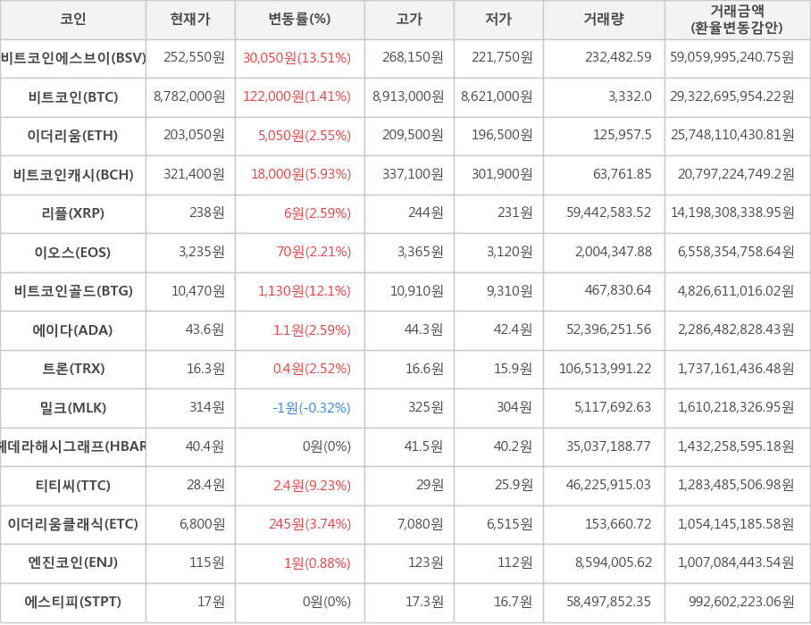 비트코인, 비트코인에스브이, 이더리움, 비트코인캐시, 리플, 이오스, 비트코인골드, 에이다, 트론, 밀크, 헤데라해시그래프, 티티씨, 이더리움클래식, 엔진코인, 에스티피