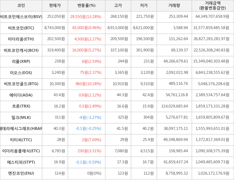 비트코인, 비트코인에스브이, 이더리움, 비트코인캐시, 리플, 이오스, 비트코인골드, 에이다, 트론, 밀크, 헤데라해시그래프, 티티씨, 이더리움클래식, 에스티피, 엔진코인