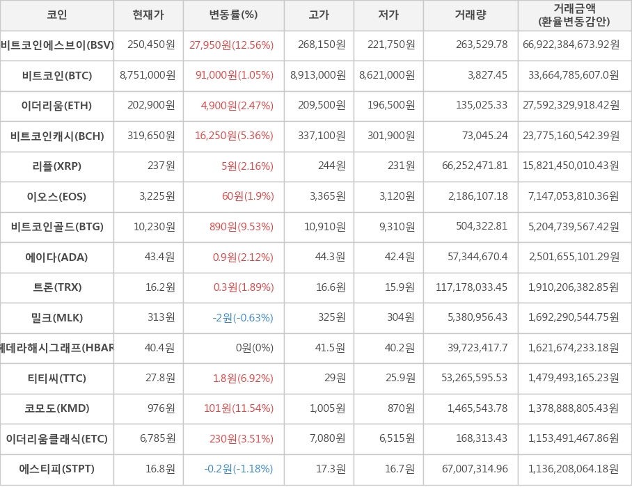 비트코인, 비트코인에스브이, 이더리움, 비트코인캐시, 리플, 이오스, 비트코인골드, 에이다, 트론, 밀크, 헤데라해시그래프, 티티씨, 코모도, 이더리움클래식, 에스티피