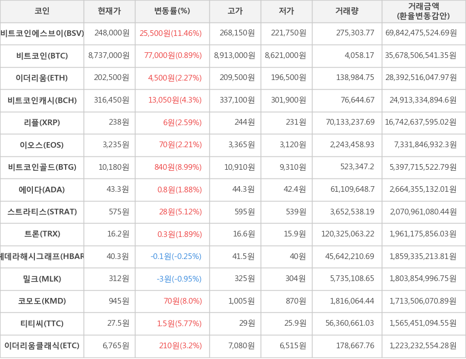 비트코인, 비트코인에스브이, 이더리움, 비트코인캐시, 리플, 이오스, 비트코인골드, 에이다, 스트라티스, 트론, 헤데라해시그래프, 밀크, 코모도, 티티씨, 이더리움클래식