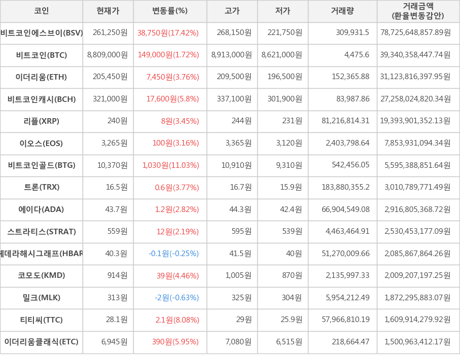 비트코인, 비트코인에스브이, 이더리움, 비트코인캐시, 리플, 이오스, 비트코인골드, 트론, 에이다, 스트라티스, 헤데라해시그래프, 코모도, 밀크, 티티씨, 이더리움클래식