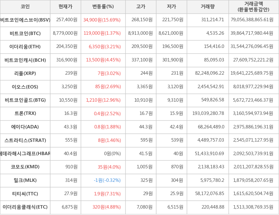 비트코인, 비트코인에스브이, 이더리움, 비트코인캐시, 리플, 이오스, 비트코인골드, 트론, 에이다, 스트라티스, 헤데라해시그래프, 코모도, 밀크, 티티씨, 이더리움클래식