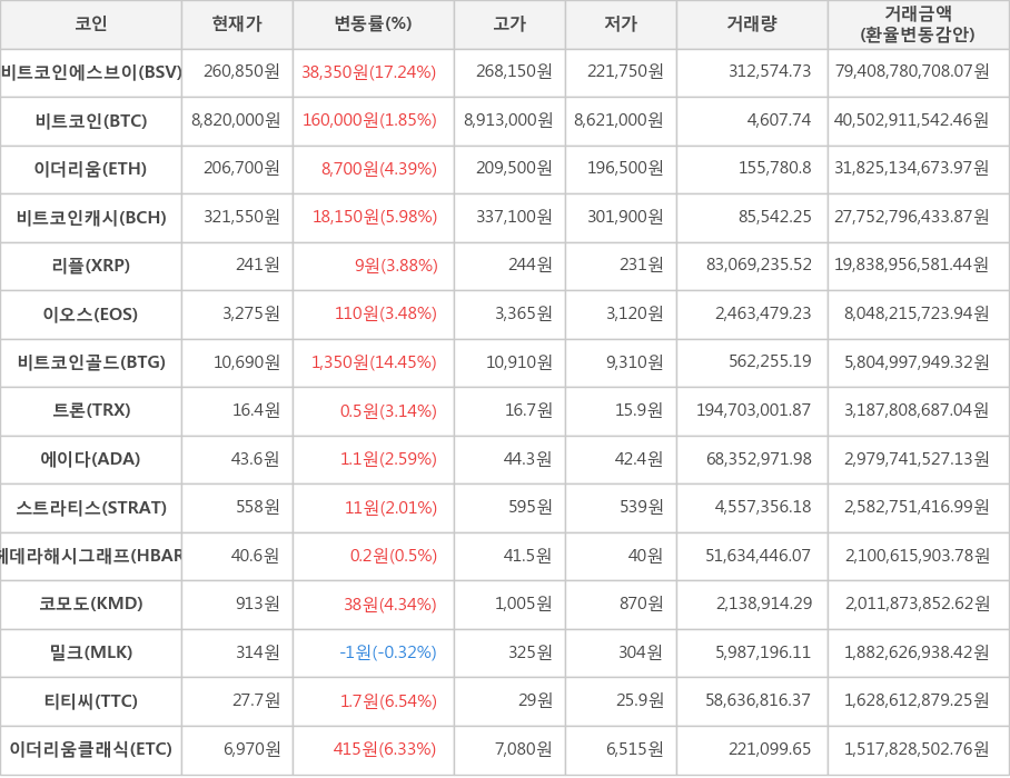 비트코인, 비트코인에스브이, 이더리움, 비트코인캐시, 리플, 이오스, 비트코인골드, 트론, 에이다, 스트라티스, 헤데라해시그래프, 코모도, 밀크, 티티씨, 이더리움클래식