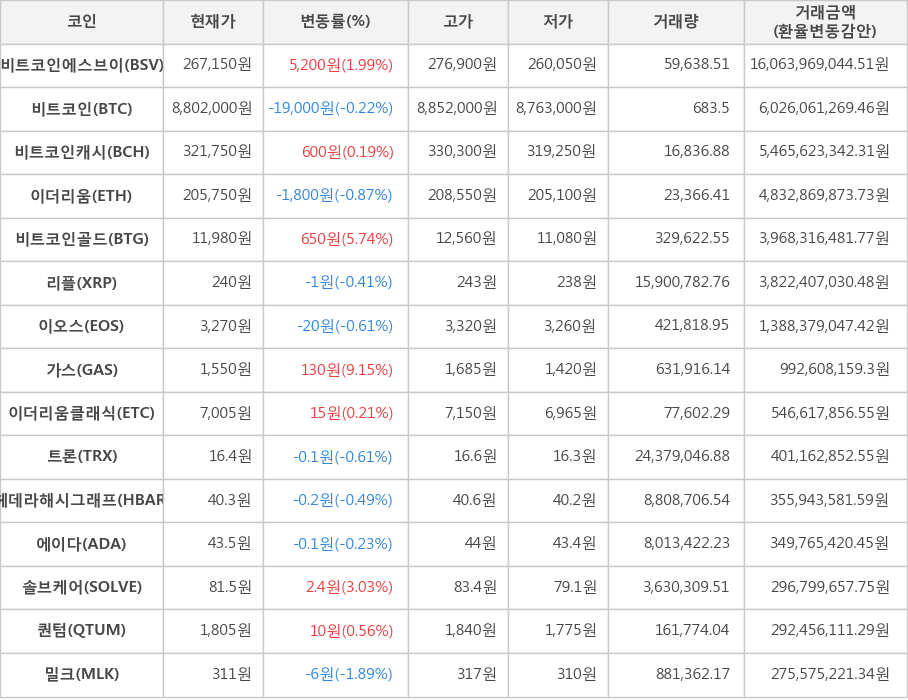 비트코인, 비트코인에스브이, 비트코인캐시, 이더리움, 비트코인골드, 리플, 이오스, 가스, 이더리움클래식, 트론, 헤데라해시그래프, 에이다, 솔브케어, 퀀텀, 밀크