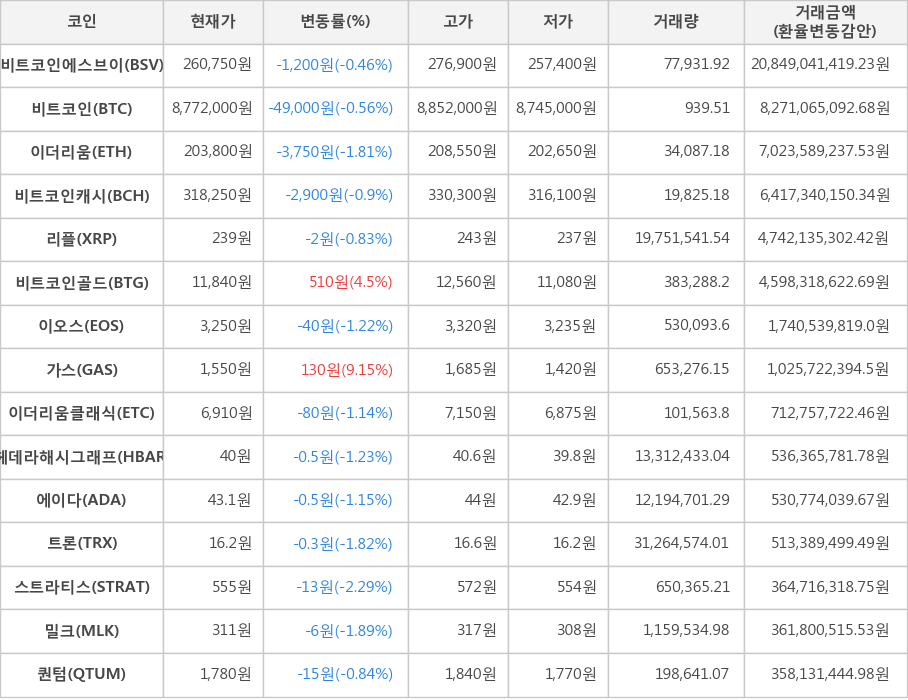 비트코인, 비트코인에스브이, 이더리움, 비트코인캐시, 리플, 비트코인골드, 이오스, 가스, 이더리움클래식, 헤데라해시그래프, 에이다, 트론, 스트라티스, 밀크, 퀀텀