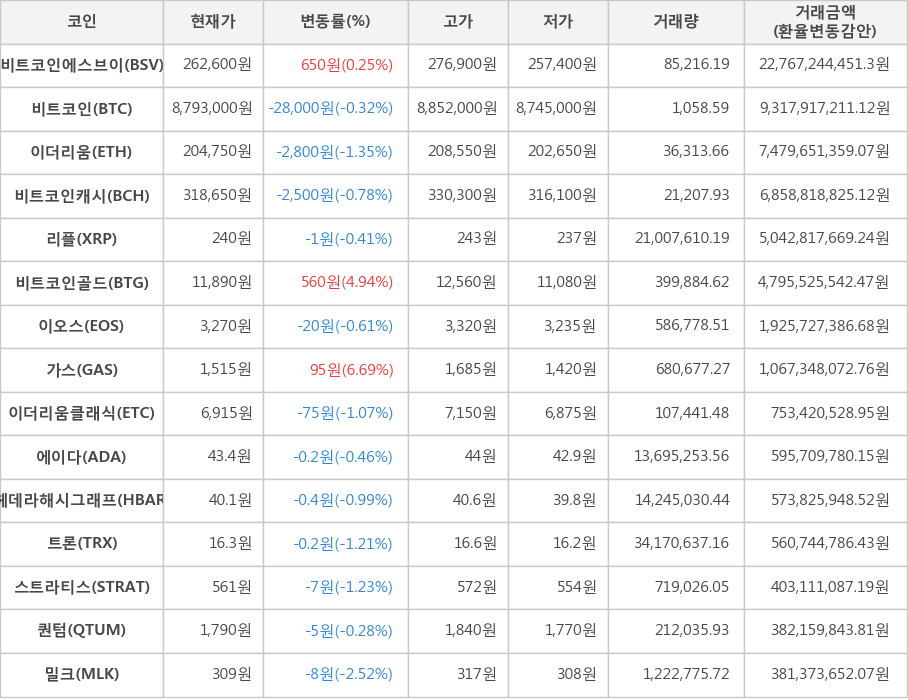 비트코인, 비트코인에스브이, 이더리움, 비트코인캐시, 리플, 비트코인골드, 이오스, 가스, 이더리움클래식, 에이다, 헤데라해시그래프, 트론, 스트라티스, 퀀텀, 밀크