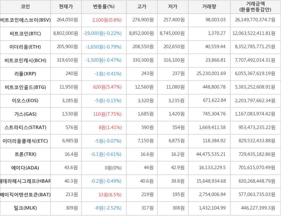 비트코인, 비트코인에스브이, 이더리움, 비트코인캐시, 리플, 비트코인골드, 이오스, 가스, 스트라티스, 이더리움클래식, 트론, 에이다, 헤데라해시그래프, 베이직어텐션토큰, 밀크