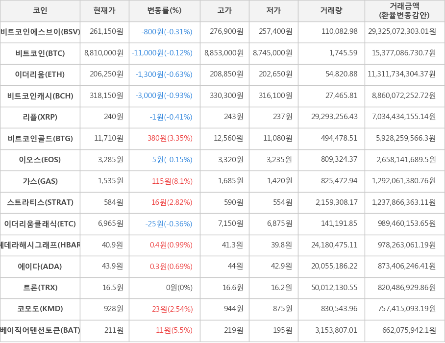 비트코인, 비트코인에스브이, 이더리움, 비트코인캐시, 리플, 비트코인골드, 이오스, 가스, 스트라티스, 이더리움클래식, 헤데라해시그래프, 에이다, 트론, 코모도, 베이직어텐션토큰