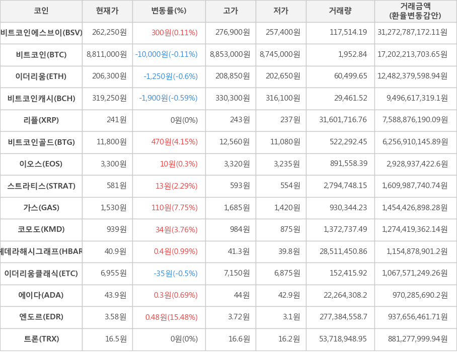 비트코인, 비트코인에스브이, 이더리움, 비트코인캐시, 리플, 비트코인골드, 이오스, 스트라티스, 가스, 코모도, 헤데라해시그래프, 이더리움클래식, 에이다, 엔도르, 트론