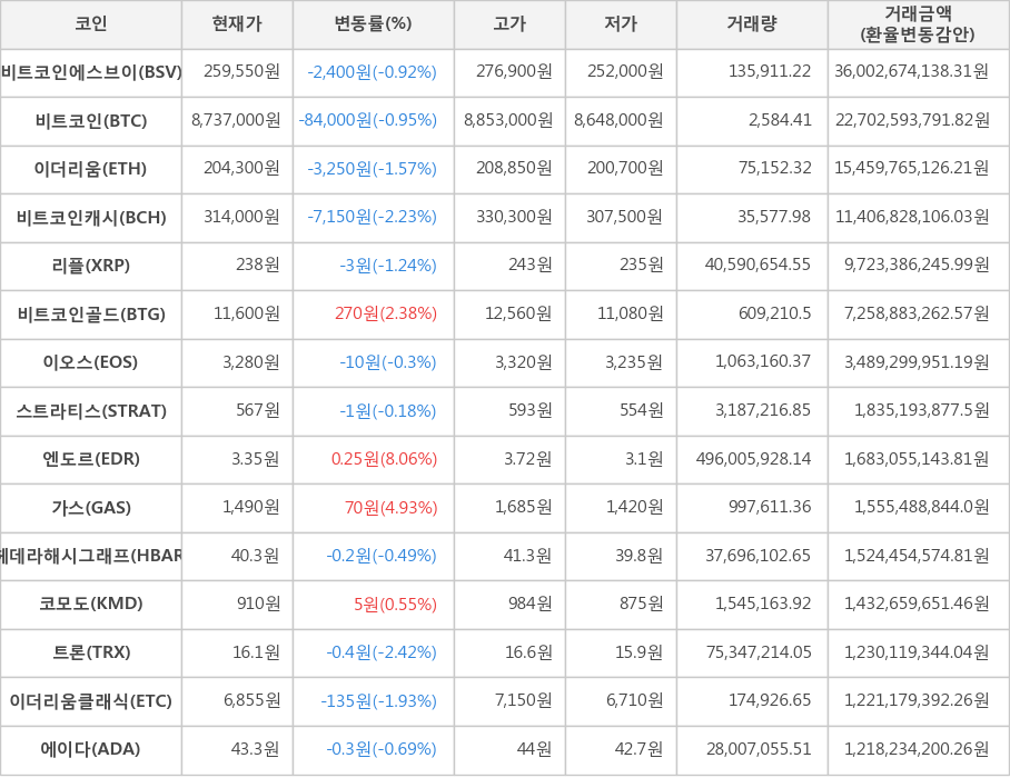 비트코인, 비트코인에스브이, 이더리움, 비트코인캐시, 리플, 비트코인골드, 이오스, 스트라티스, 엔도르, 가스, 헤데라해시그래프, 코모도, 트론, 이더리움클래식, 에이다