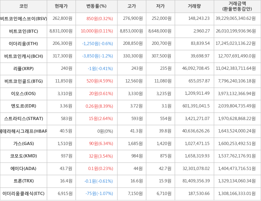 비트코인, 비트코인에스브이, 이더리움, 비트코인캐시, 리플, 비트코인골드, 이오스, 엔도르, 스트라티스, 헤데라해시그래프, 가스, 코모도, 에이다, 트론, 이더리움클래식