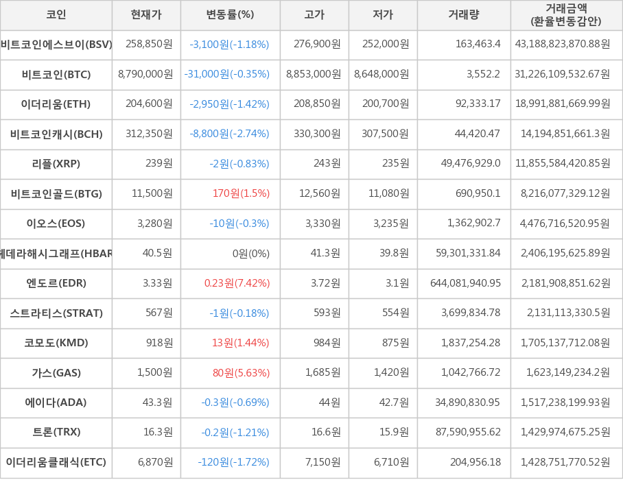 비트코인, 비트코인에스브이, 이더리움, 비트코인캐시, 리플, 비트코인골드, 이오스, 헤데라해시그래프, 엔도르, 스트라티스, 코모도, 가스, 에이다, 트론, 이더리움클래식