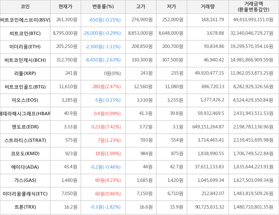 비트코인, 비트코인에스브이, 이더리움, 비트코인캐시, 리플, 비트코인골드, 이오스, 헤데라해시그래프, 엔도르, 스트라티스, 코모도, 에이다, 가스, 이더리움클래식, 트론