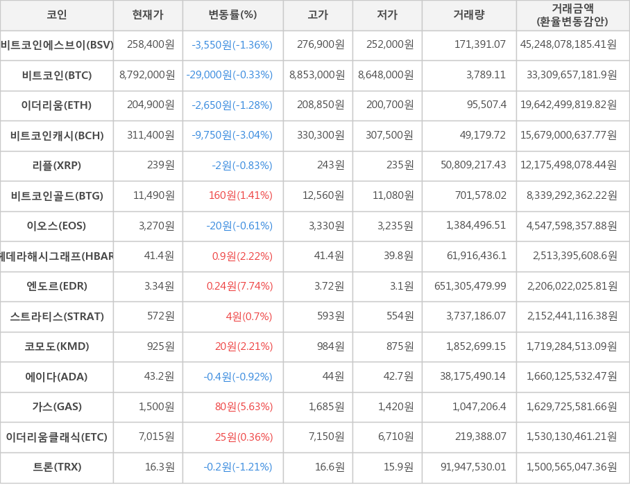 비트코인, 비트코인에스브이, 이더리움, 비트코인캐시, 리플, 비트코인골드, 이오스, 헤데라해시그래프, 엔도르, 스트라티스, 코모도, 에이다, 가스, 이더리움클래식, 트론