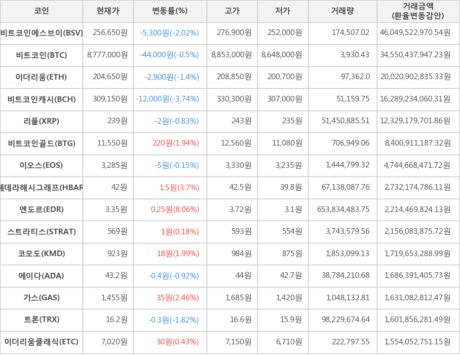 비트코인, 비트코인에스브이, 이더리움, 비트코인캐시, 리플, 비트코인골드, 이오스, 헤데라해시그래프, 엔도르, 스트라티스, 코모도, 에이다, 가스, 트론, 이더리움클래식