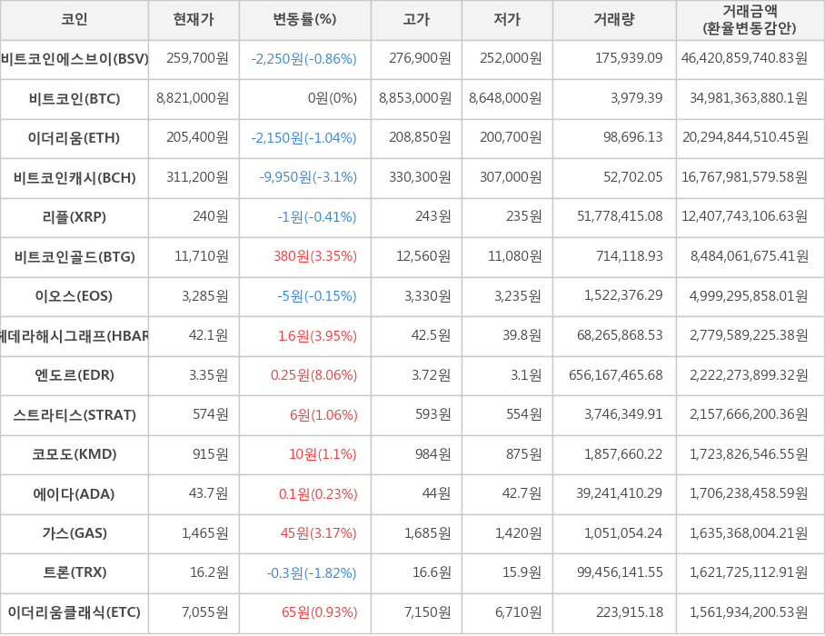 비트코인, 비트코인에스브이, 이더리움, 비트코인캐시, 리플, 비트코인골드, 이오스, 헤데라해시그래프, 엔도르, 스트라티스, 코모도, 에이다, 가스, 트론, 이더리움클래식