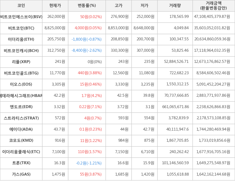 비트코인, 비트코인에스브이, 이더리움, 비트코인캐시, 리플, 비트코인골드, 이오스, 헤데라해시그래프, 엔도르, 스트라티스, 에이다, 코모도, 이더리움클래식, 트론, 가스