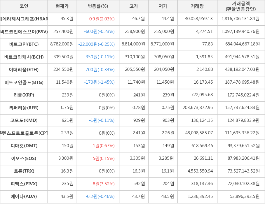 비트코인, 헤데라해시그래프, 비트코인에스브이, 비트코인캐시, 이더리움, 비트코인골드, 리플, 리퍼리움, 코모도, 콘텐츠프로토콜토큰, 디마켓, 이오스, 트론, 피벡스, 에이다