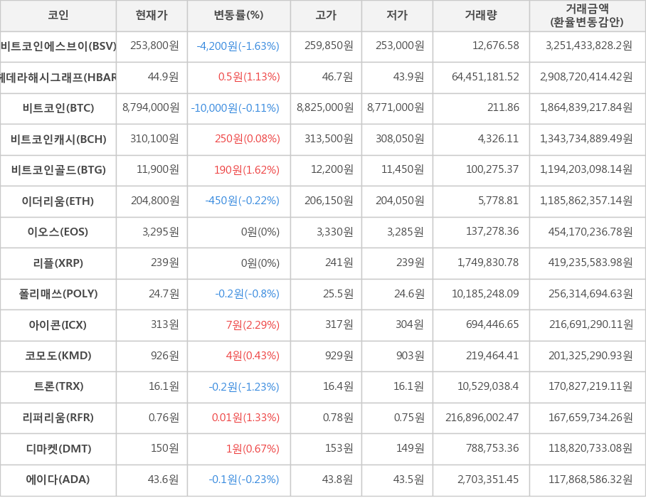 비트코인, 비트코인에스브이, 헤데라해시그래프, 비트코인캐시, 비트코인골드, 이더리움, 이오스, 리플, 폴리매쓰, 아이콘, 코모도, 트론, 리퍼리움, 디마켓, 에이다