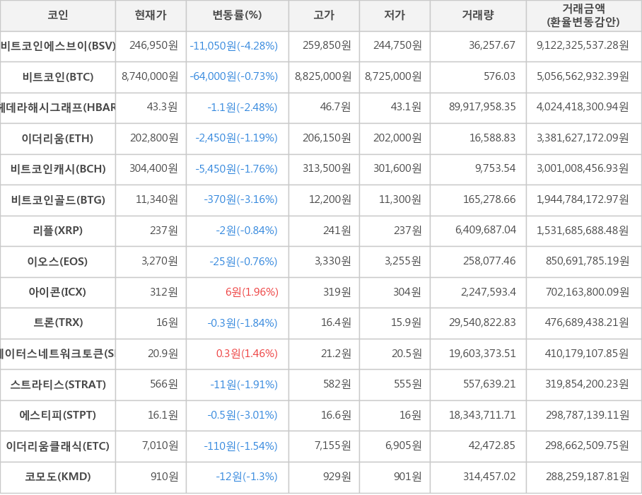 비트코인, 비트코인에스브이, 헤데라해시그래프, 이더리움, 비트코인캐시, 비트코인골드, 리플, 이오스, 아이콘, 트론, 스테이터스네트워크토큰, 스트라티스, 에스티피, 이더리움클래식, 코모도