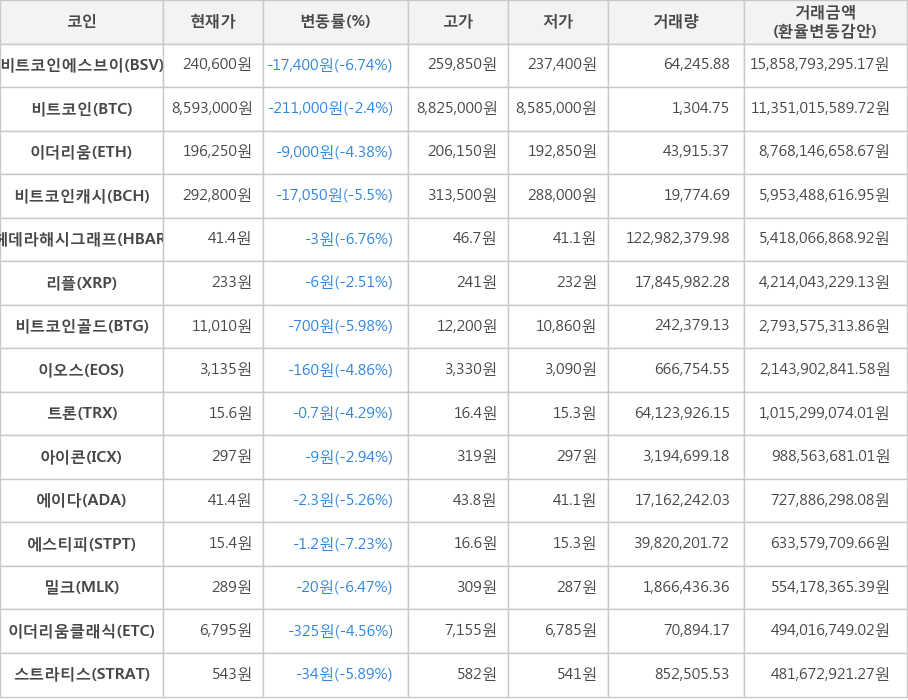 비트코인, 비트코인에스브이, 이더리움, 비트코인캐시, 헤데라해시그래프, 리플, 비트코인골드, 이오스, 트론, 아이콘, 에이다, 에스티피, 밀크, 이더리움클래식, 스트라티스