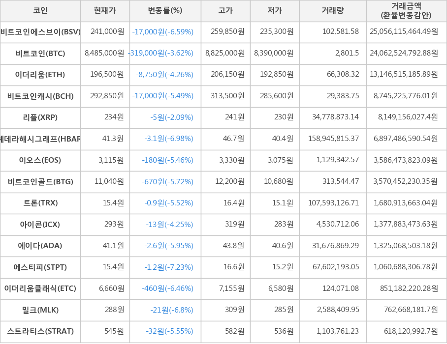 비트코인, 비트코인에스브이, 이더리움, 비트코인캐시, 리플, 헤데라해시그래프, 이오스, 비트코인골드, 트론, 아이콘, 에이다, 에스티피, 이더리움클래식, 밀크, 스트라티스