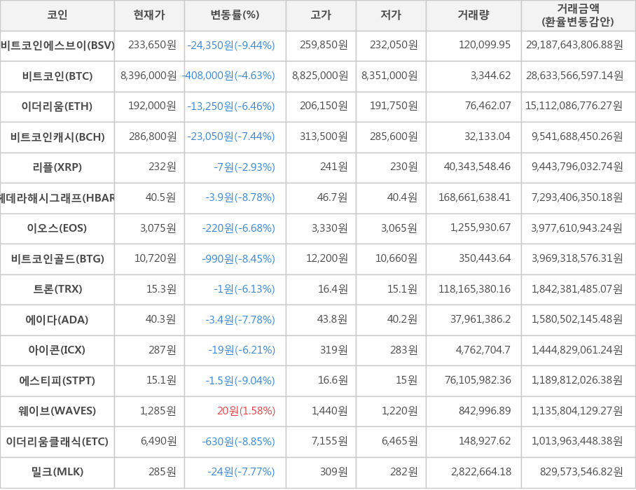 비트코인, 비트코인에스브이, 이더리움, 비트코인캐시, 리플, 헤데라해시그래프, 이오스, 비트코인골드, 트론, 에이다, 아이콘, 에스티피, 웨이브, 이더리움클래식, 밀크