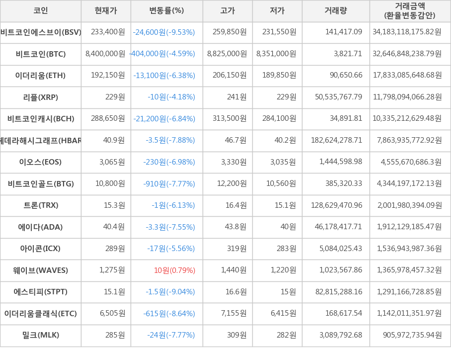 비트코인, 비트코인에스브이, 이더리움, 리플, 비트코인캐시, 헤데라해시그래프, 이오스, 비트코인골드, 트론, 에이다, 아이콘, 웨이브, 에스티피, 이더리움클래식, 밀크