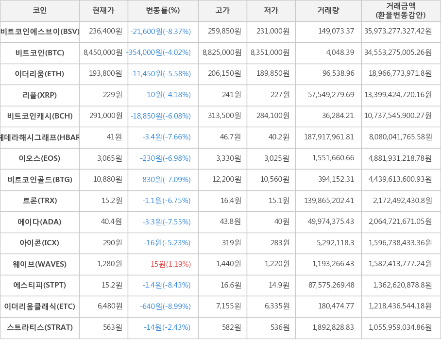 비트코인, 비트코인에스브이, 이더리움, 리플, 비트코인캐시, 헤데라해시그래프, 이오스, 비트코인골드, 트론, 에이다, 아이콘, 웨이브, 에스티피, 이더리움클래식, 스트라티스