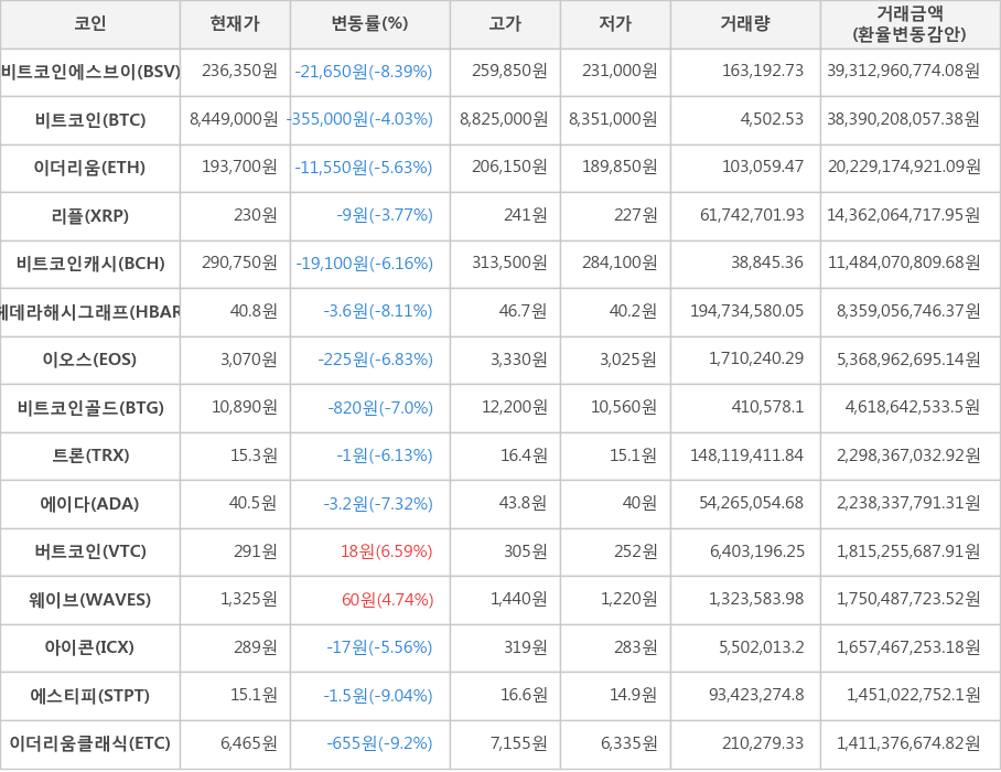 비트코인, 비트코인에스브이, 이더리움, 리플, 비트코인캐시, 헤데라해시그래프, 이오스, 비트코인골드, 트론, 에이다, 버트코인, 웨이브, 아이콘, 에스티피, 이더리움클래식