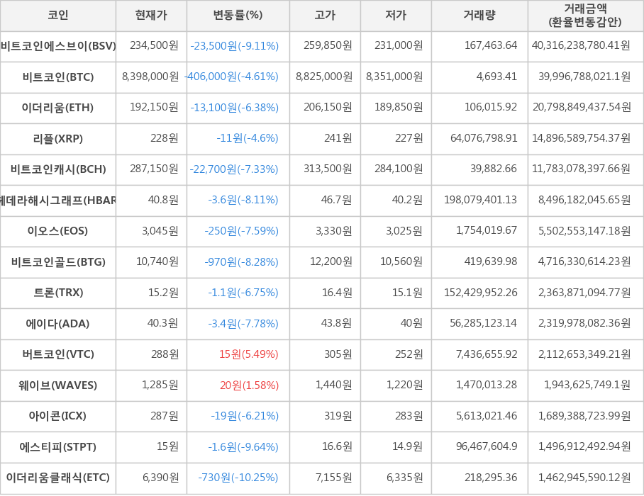 비트코인, 비트코인에스브이, 이더리움, 리플, 비트코인캐시, 헤데라해시그래프, 이오스, 비트코인골드, 트론, 에이다, 버트코인, 웨이브, 아이콘, 에스티피, 이더리움클래식