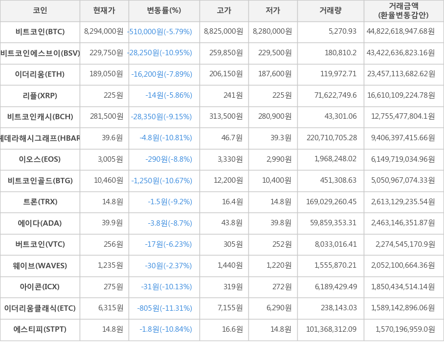 비트코인, 비트코인에스브이, 이더리움, 리플, 비트코인캐시, 헤데라해시그래프, 이오스, 비트코인골드, 트론, 에이다, 버트코인, 웨이브, 아이콘, 이더리움클래식, 에스티피