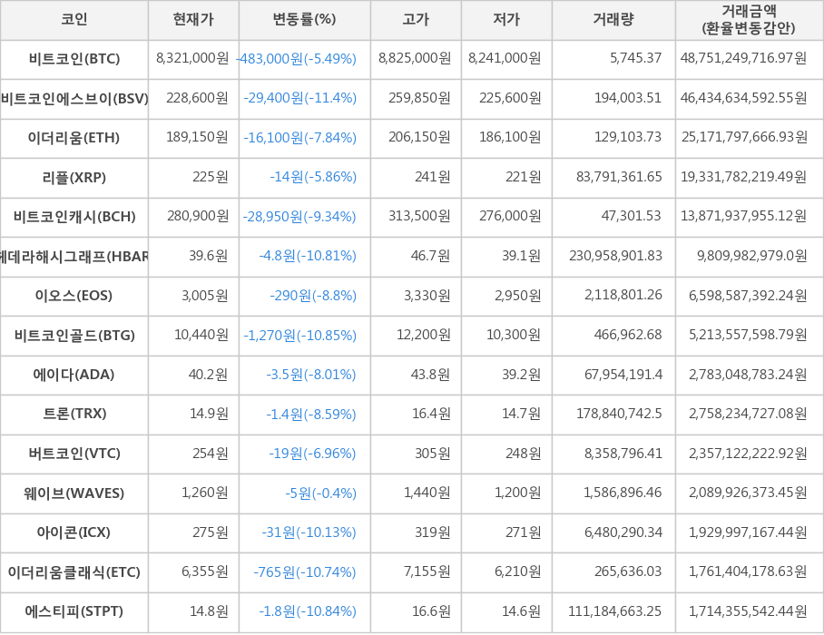 비트코인, 비트코인에스브이, 이더리움, 리플, 비트코인캐시, 헤데라해시그래프, 이오스, 비트코인골드, 에이다, 트론, 버트코인, 웨이브, 아이콘, 이더리움클래식, 에스티피