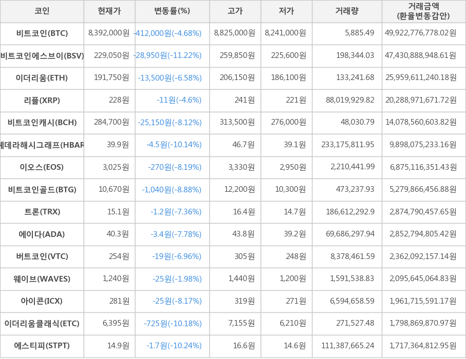 비트코인, 비트코인에스브이, 이더리움, 리플, 비트코인캐시, 헤데라해시그래프, 이오스, 비트코인골드, 트론, 에이다, 버트코인, 웨이브, 아이콘, 이더리움클래식, 에스티피