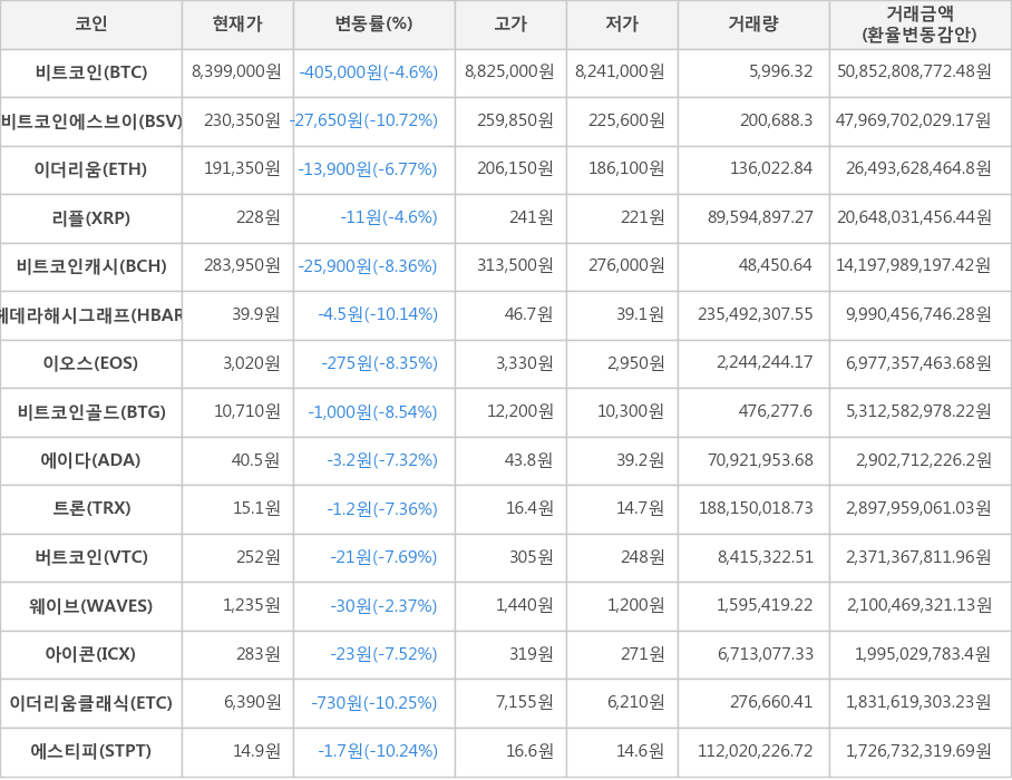 비트코인, 비트코인에스브이, 이더리움, 리플, 비트코인캐시, 헤데라해시그래프, 이오스, 비트코인골드, 에이다, 트론, 버트코인, 웨이브, 아이콘, 이더리움클래식, 에스티피