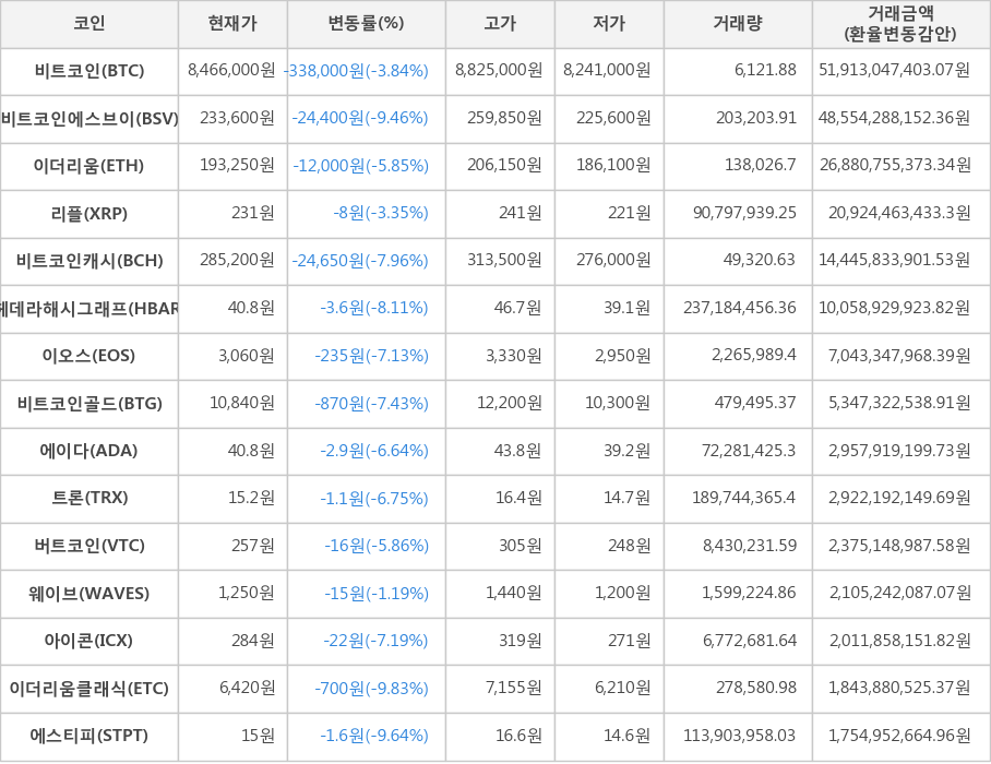 비트코인, 비트코인에스브이, 이더리움, 리플, 비트코인캐시, 헤데라해시그래프, 이오스, 비트코인골드, 에이다, 트론, 버트코인, 웨이브, 아이콘, 이더리움클래식, 에스티피