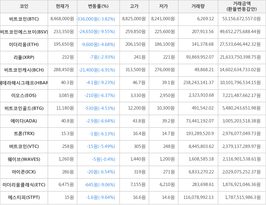 비트코인, 비트코인에스브이, 이더리움, 리플, 비트코인캐시, 헤데라해시그래프, 이오스, 비트코인골드, 에이다, 트론, 버트코인, 웨이브, 아이콘, 이더리움클래식, 에스티피