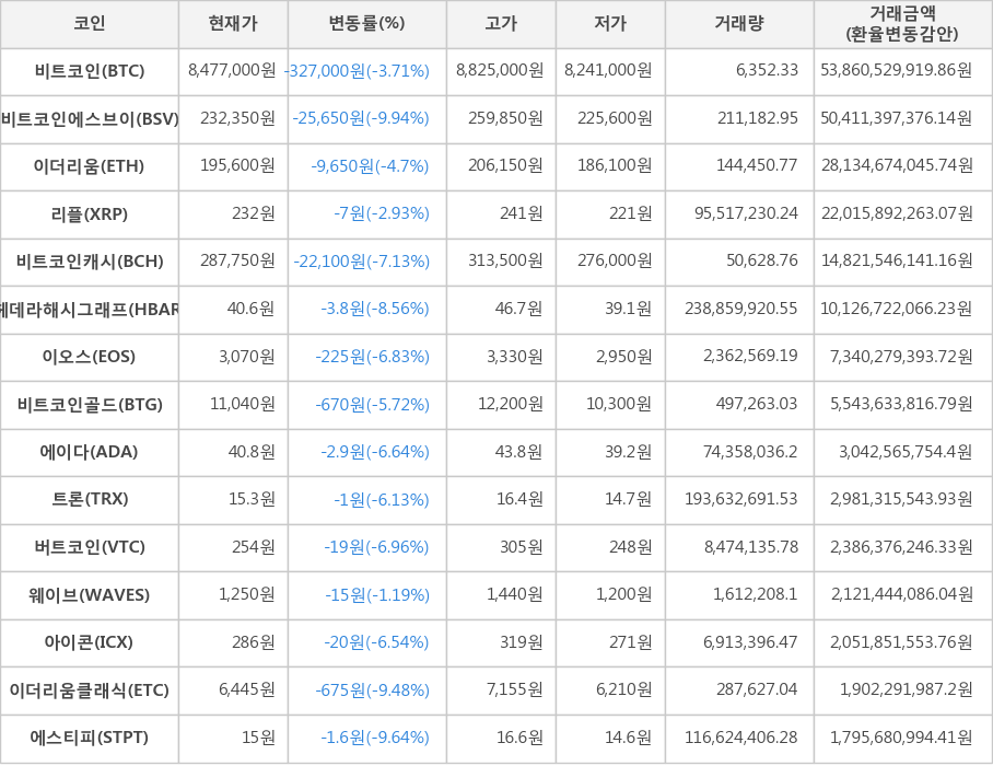 비트코인, 비트코인에스브이, 이더리움, 리플, 비트코인캐시, 헤데라해시그래프, 이오스, 비트코인골드, 에이다, 트론, 버트코인, 웨이브, 아이콘, 이더리움클래식, 에스티피