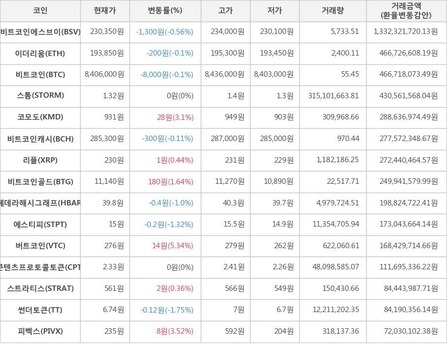 비트코인, 비트코인에스브이, 이더리움, 스톰, 코모도, 비트코인캐시, 리플, 비트코인골드, 헤데라해시그래프, 에스티피, 버트코인, 콘텐츠프로토콜토큰, 스트라티스, 썬더토큰, 피벡스