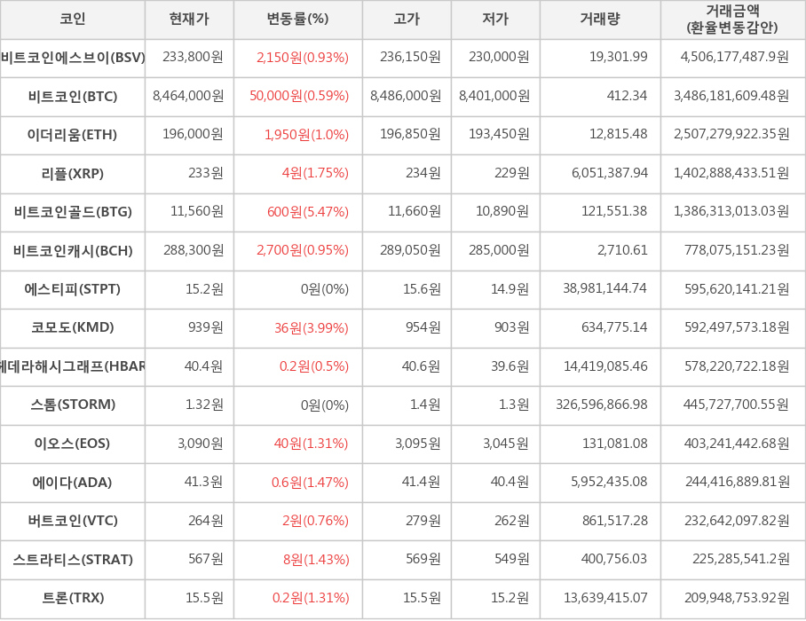 비트코인, 비트코인에스브이, 이더리움, 리플, 비트코인골드, 비트코인캐시, 에스티피, 코모도, 헤데라해시그래프, 스톰, 이오스, 에이다, 버트코인, 스트라티스, 트론