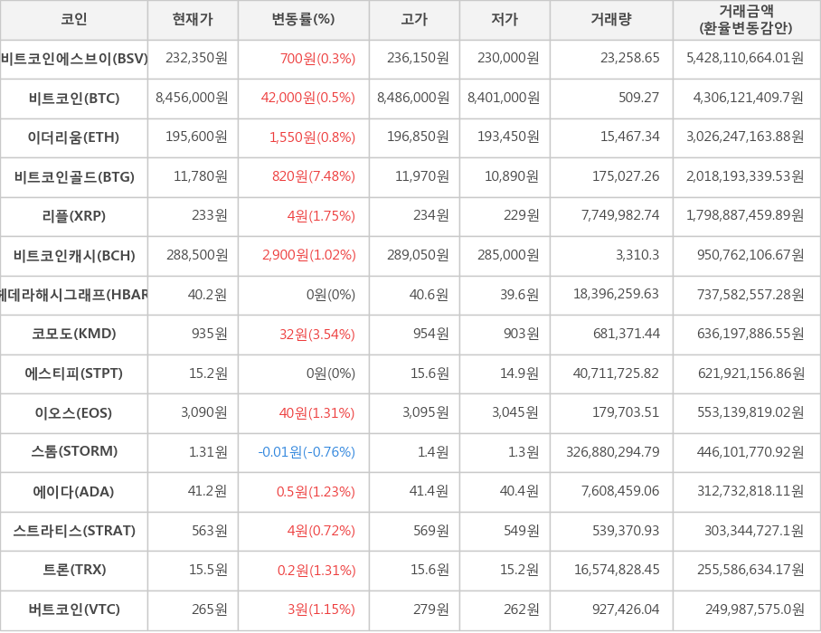 비트코인, 비트코인에스브이, 이더리움, 비트코인골드, 리플, 비트코인캐시, 헤데라해시그래프, 코모도, 에스티피, 이오스, 스톰, 에이다, 스트라티스, 트론, 버트코인