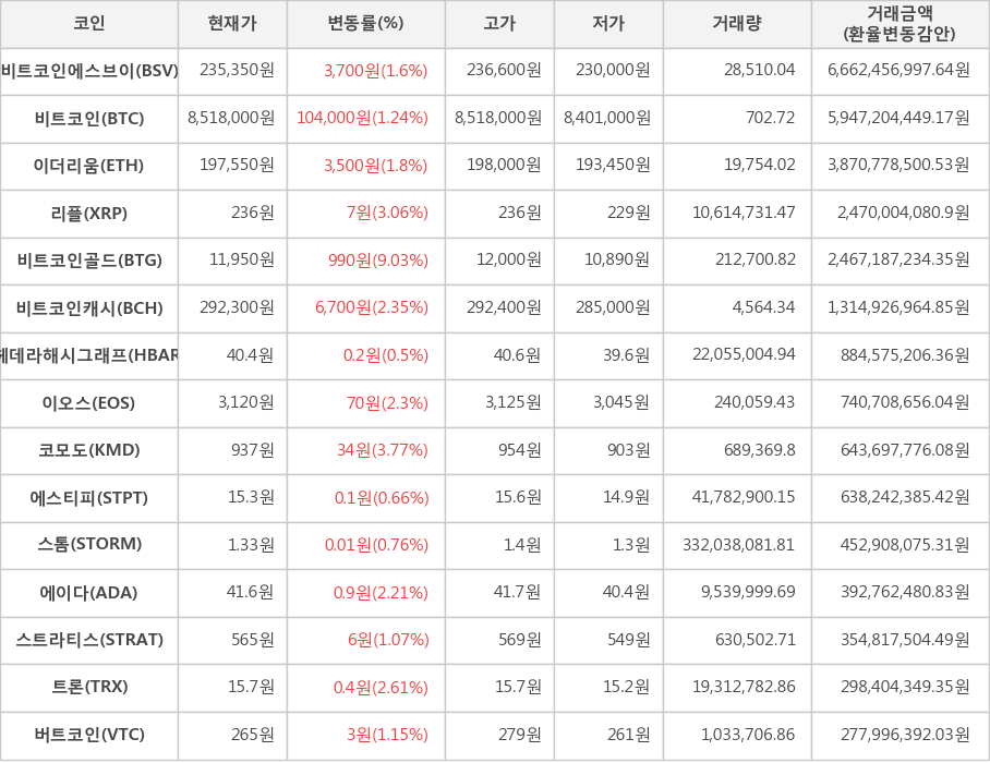 비트코인, 비트코인에스브이, 이더리움, 리플, 비트코인골드, 비트코인캐시, 헤데라해시그래프, 이오스, 코모도, 에스티피, 스톰, 에이다, 스트라티스, 트론, 버트코인