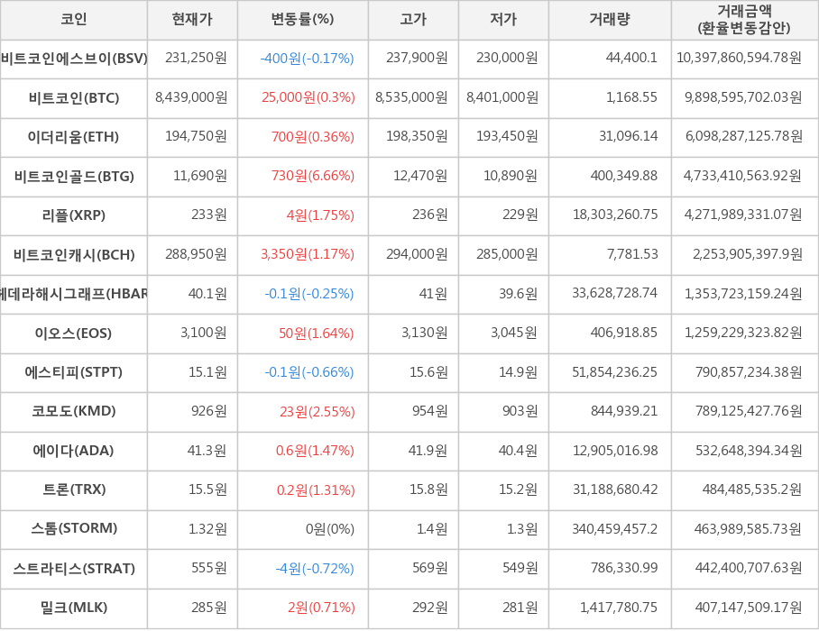 비트코인, 비트코인에스브이, 이더리움, 비트코인골드, 리플, 비트코인캐시, 헤데라해시그래프, 이오스, 에스티피, 코모도, 에이다, 트론, 스톰, 스트라티스, 밀크